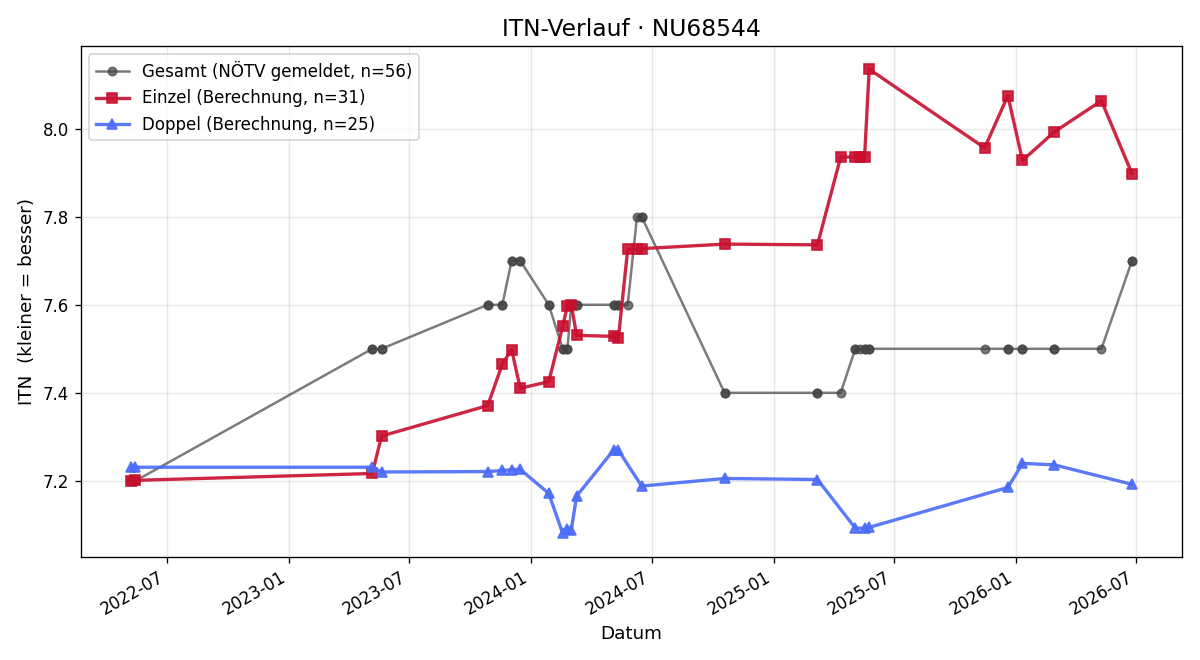ITN-Verlauf Konstantin Hübner