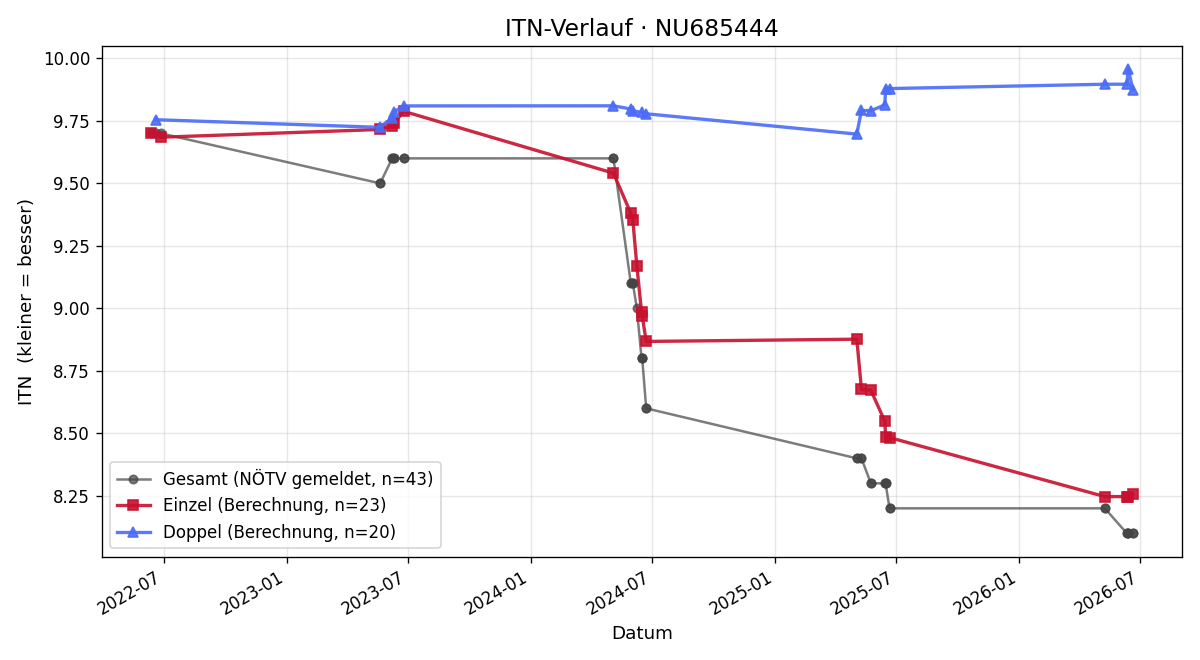 ITN-Verlauf Christina Kusolitsch