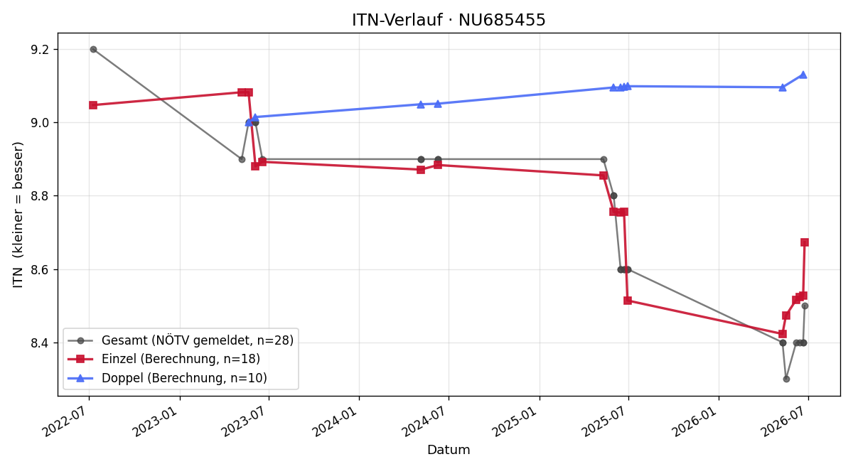 ITN-Verlauf Peter Urbanek