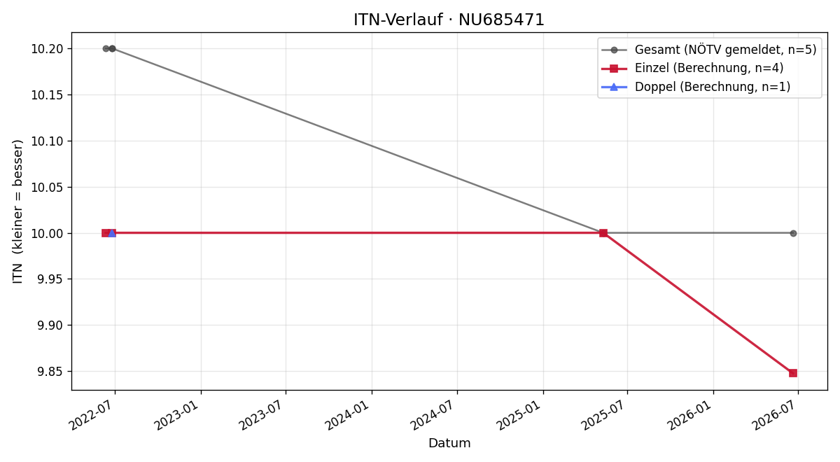 ITN-Verlauf Manuela Niessner
