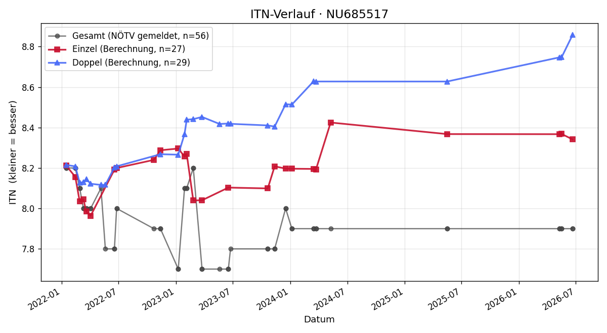 ITN-Verlauf Markus Klameker