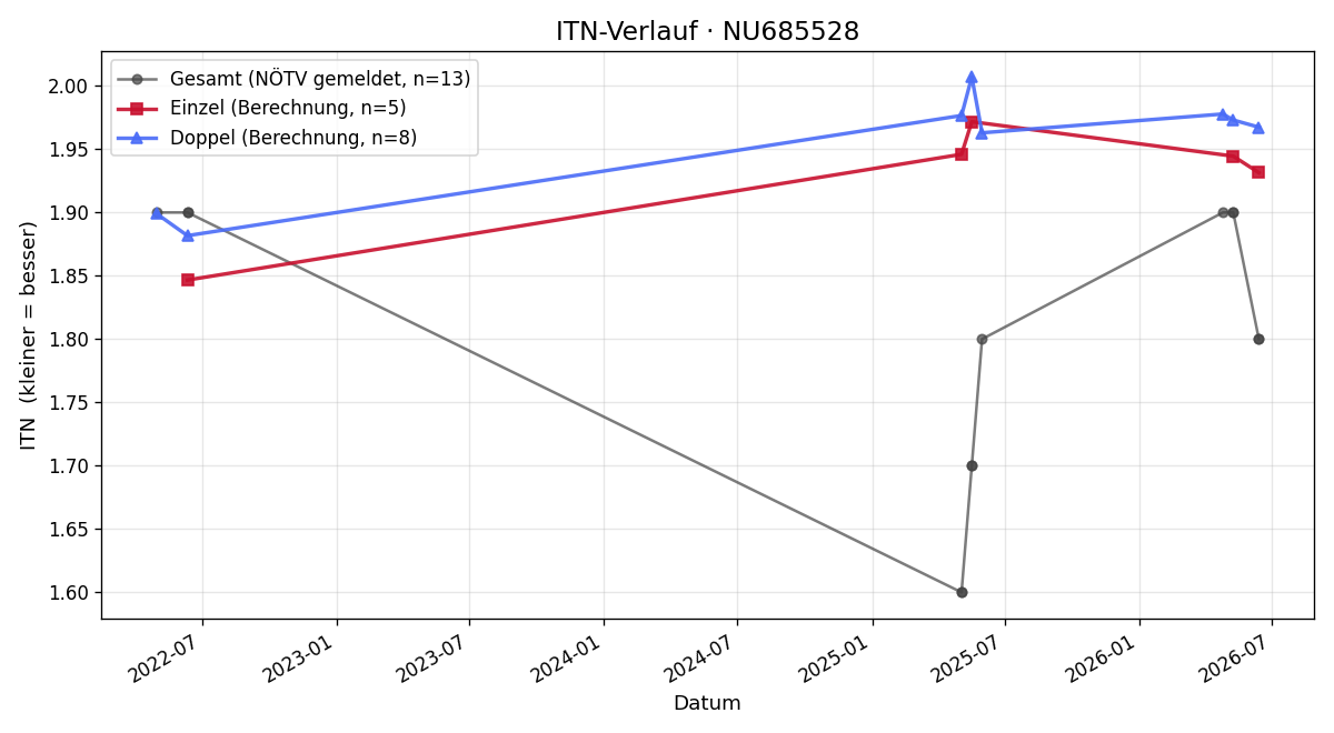 ITN-Verlauf Dennis Dragomirov