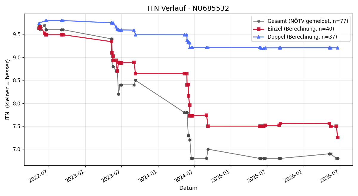 ITN-Verlauf David Bittermann