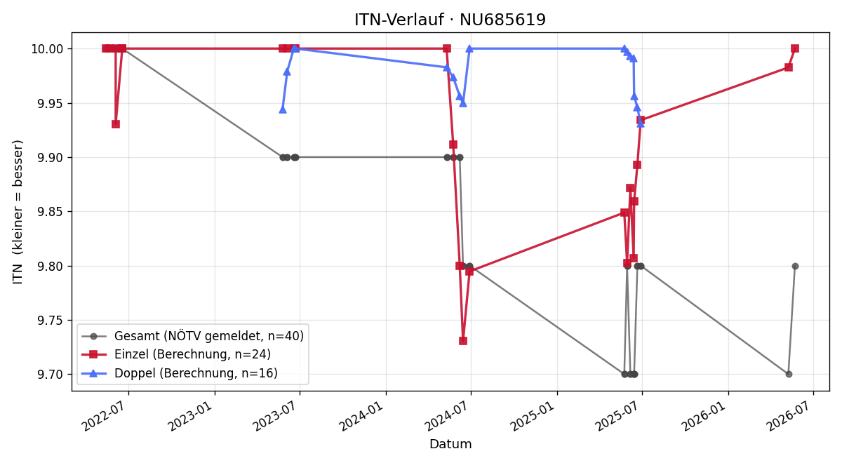 ITN-Verlauf Chiara Pomaßl