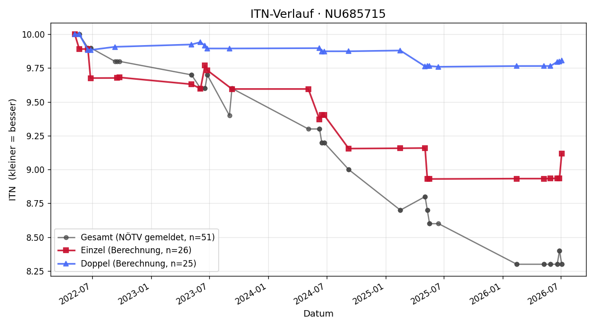 ITN-Verlauf Martin Butter