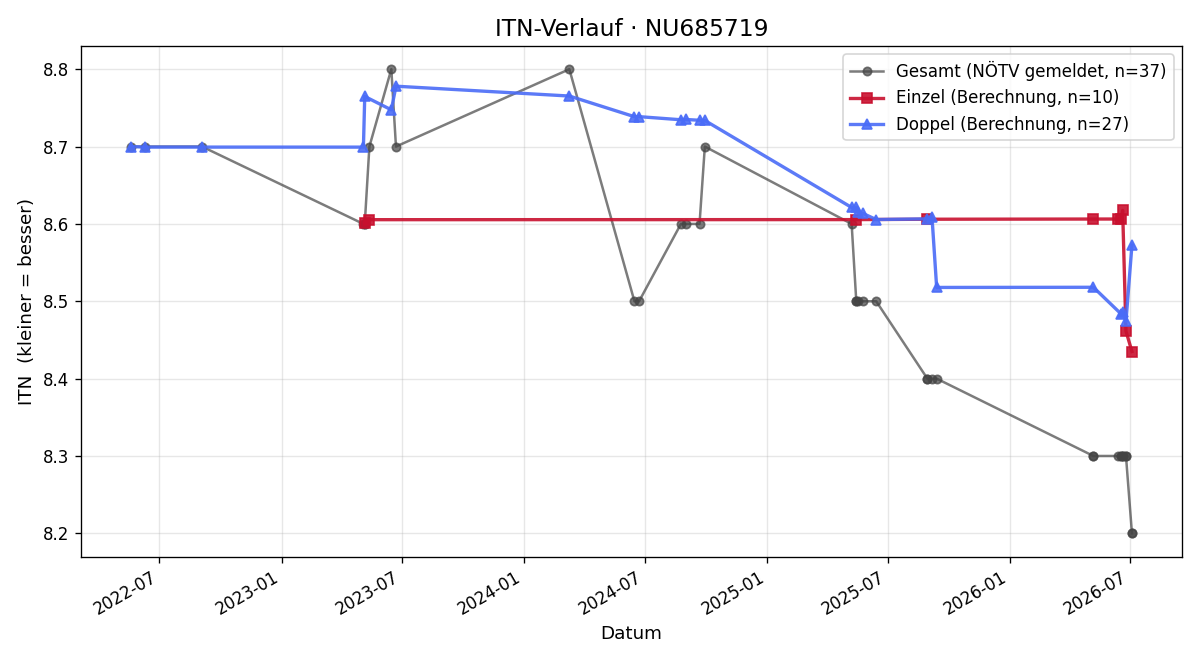 ITN-Verlauf Doris Holzhacker