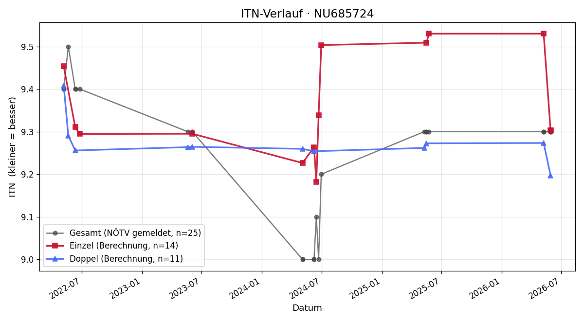 ITN-Verlauf Krisztina Szanto