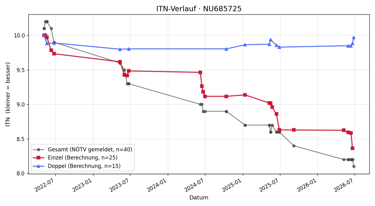 ITN-Verlauf Christa Goldschmidt