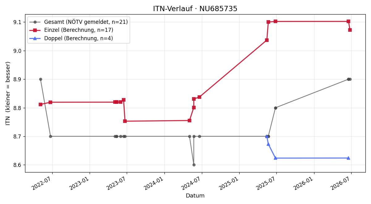 ITN-Verlauf Gabrielle Fritsch-Kusatz