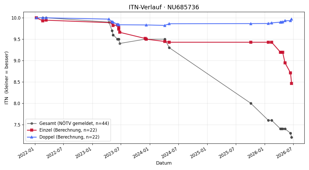 ITN-Verlauf Tobias Stitz
