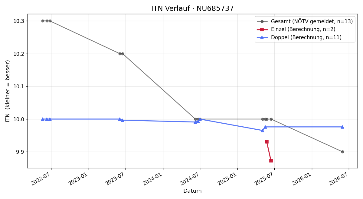 ITN-Verlauf Angelika Spitaler