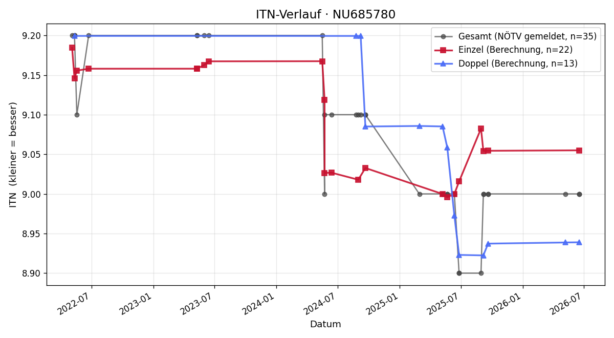 ITN-Verlauf Sabine Ballin