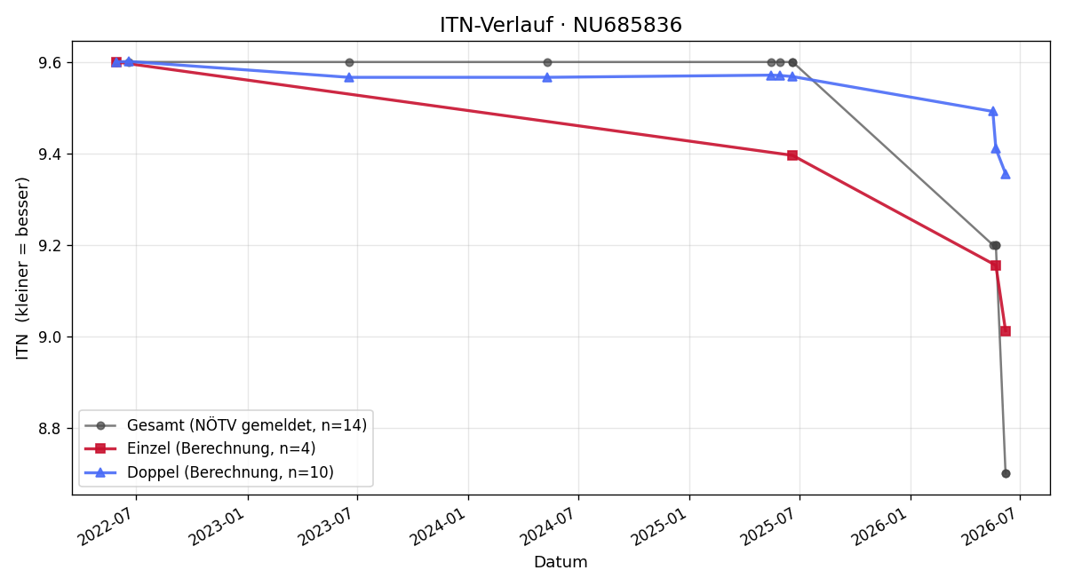 ITN-Verlauf Michael Rumpeltes