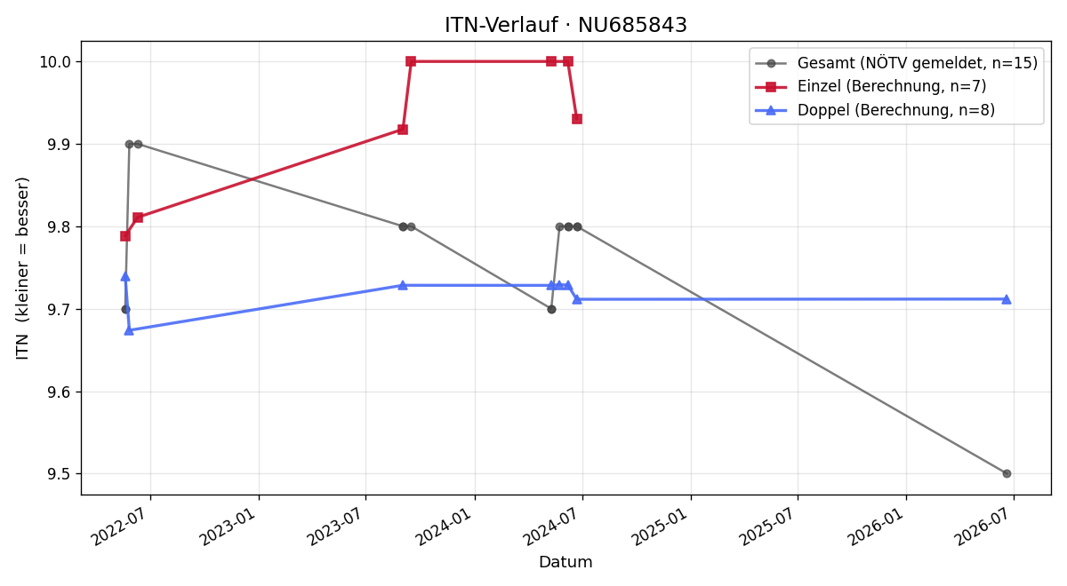 ITN-Verlauf Ben Schindlar
