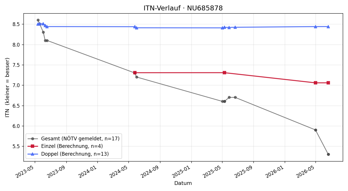 ITN-Verlauf Murtaza Radan
