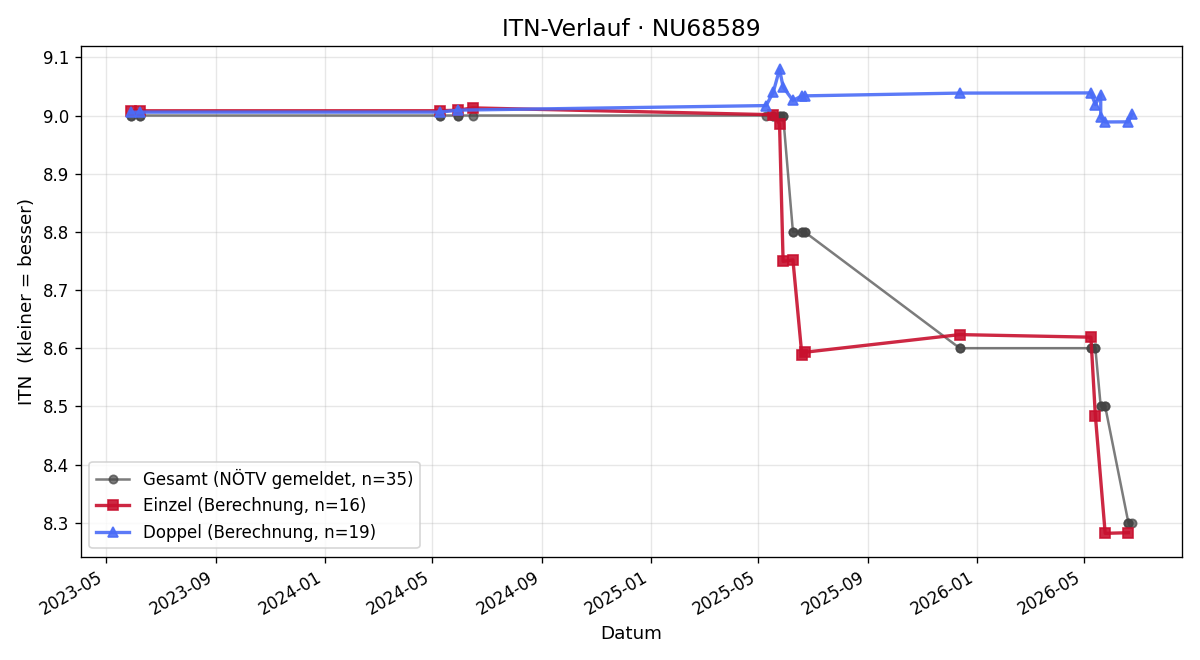 ITN-Verlauf Ewald Fida