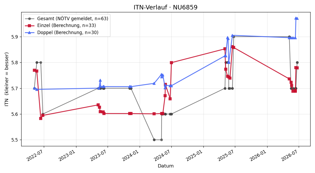 ITN-Verlauf Andreas Saida