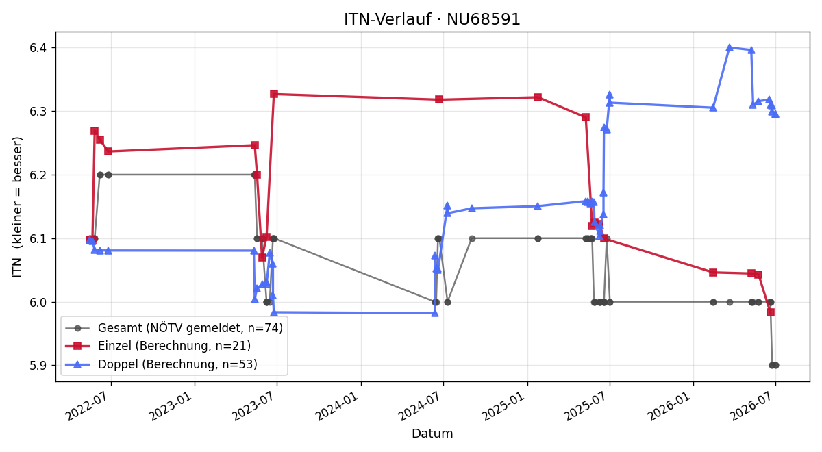 ITN-Verlauf Erich Bauer