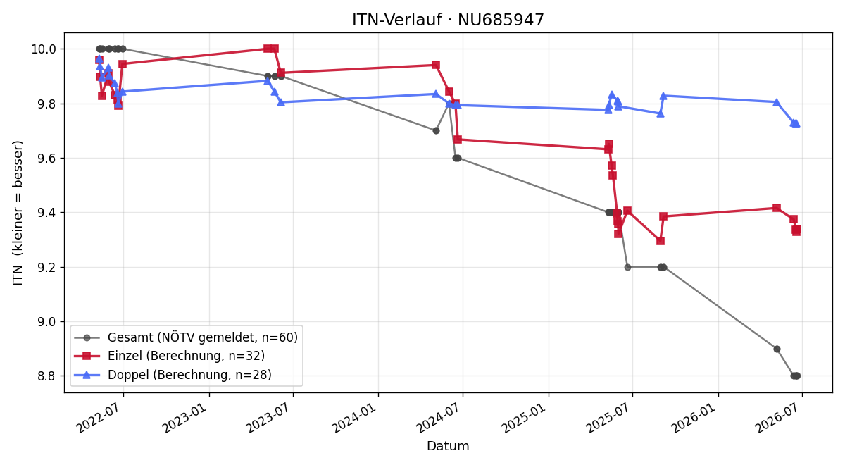 ITN-Verlauf Jonathan Schlögelhofer