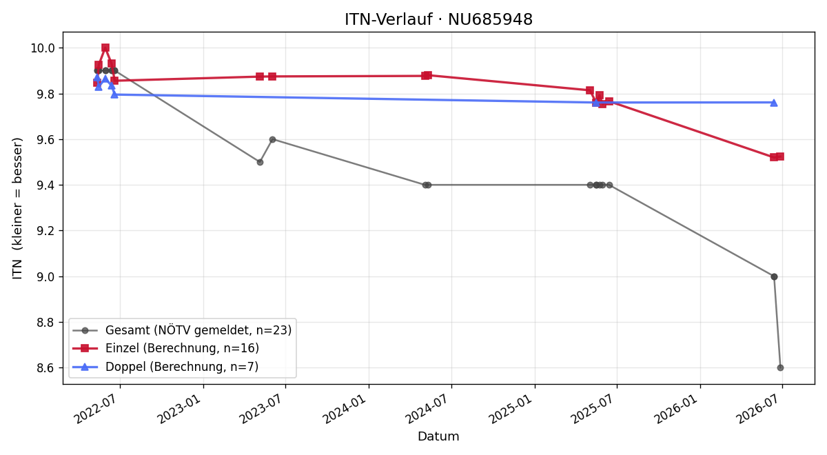 ITN-Verlauf Hannah Karer