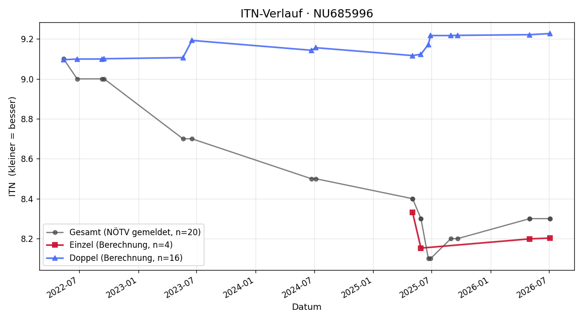 ITN-Verlauf Mikhail Timofeev