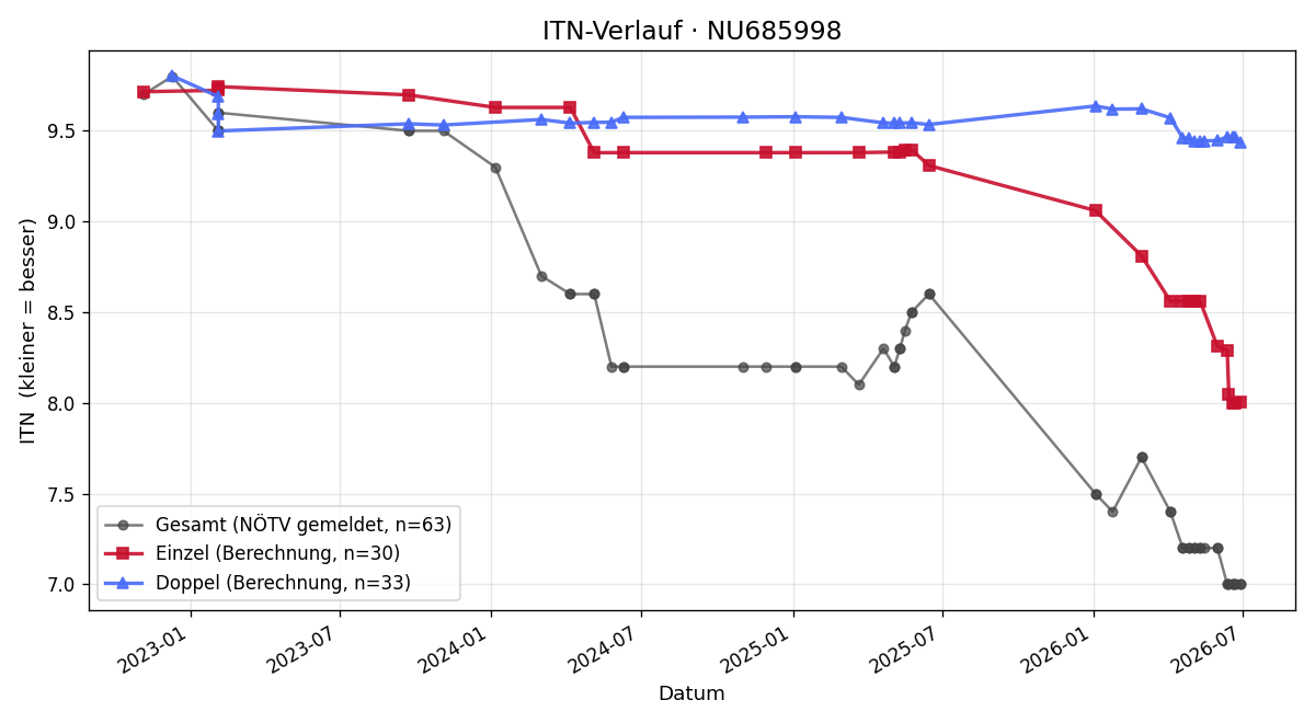 ITN-Verlauf Alexander Bleyer