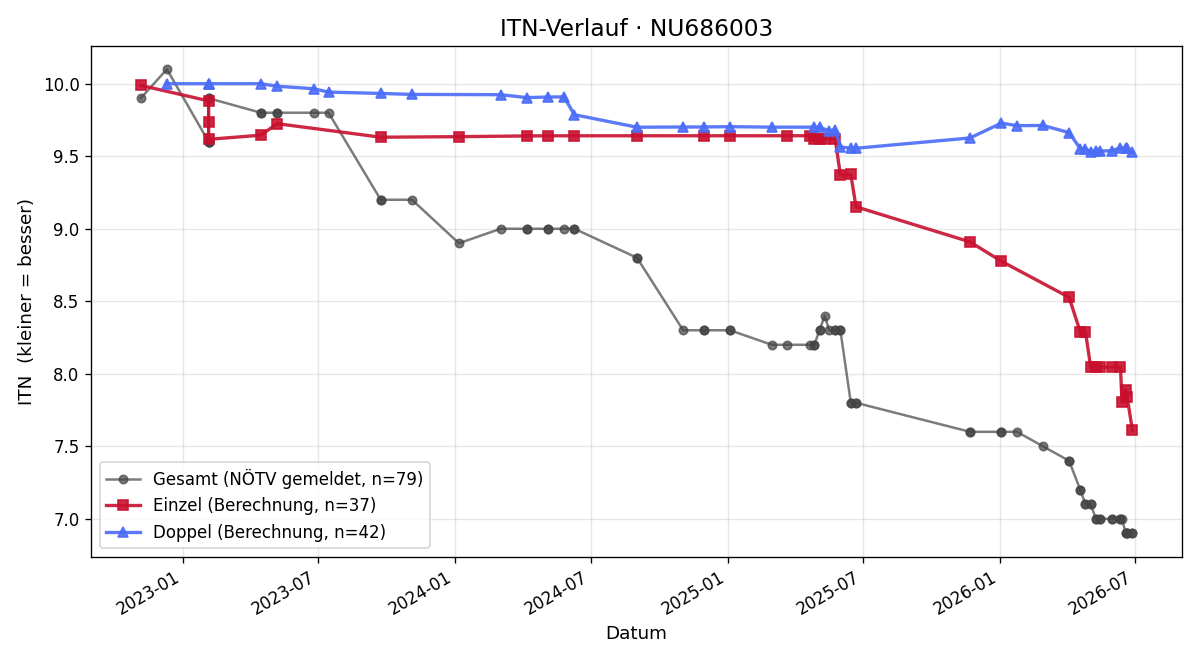 ITN-Verlauf Karl Güttler