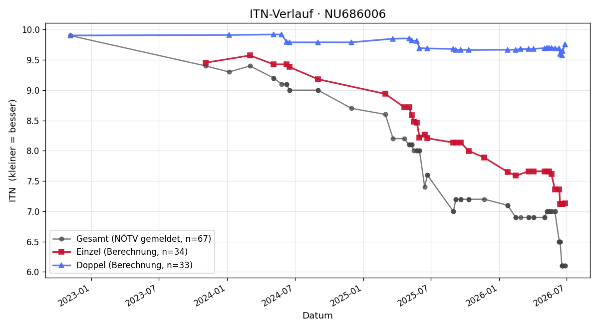 ITN-Verlauf Noah Fidler