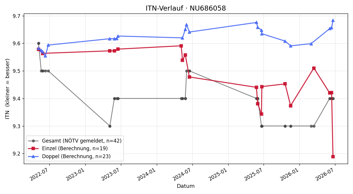 ITN-Verlauf Alexander Schuster