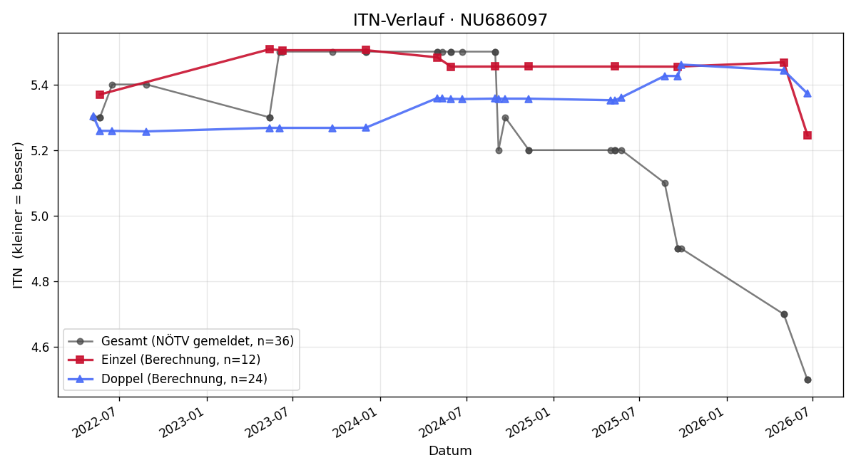 ITN-Verlauf Stephan Genser