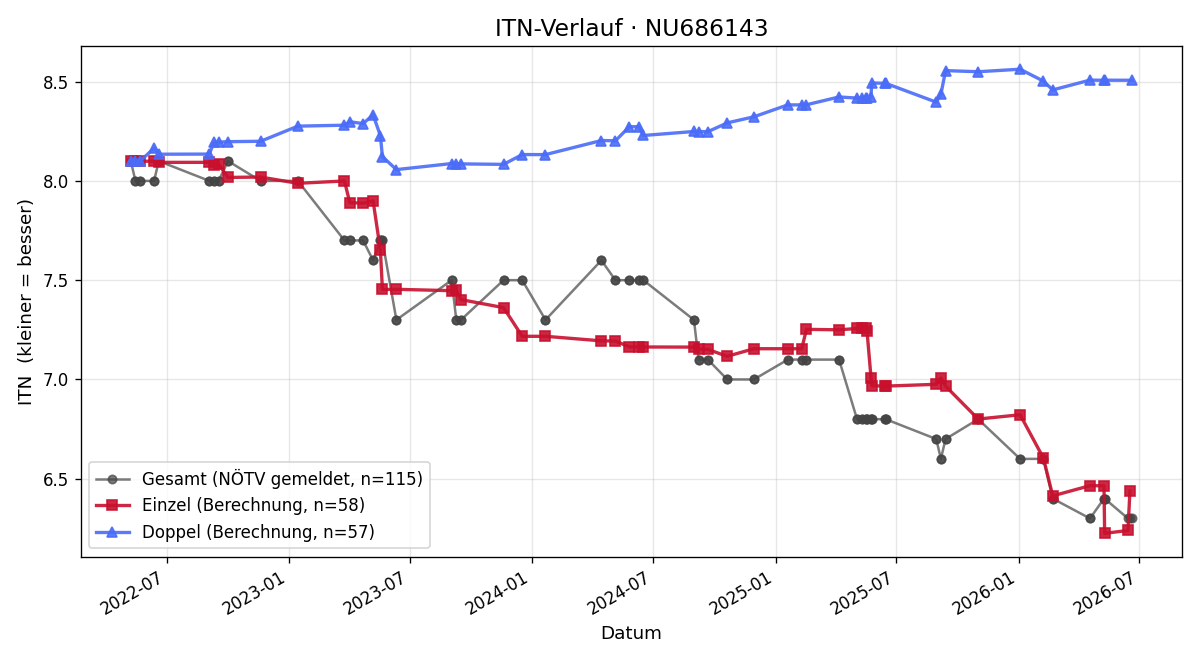 ITN-Verlauf Christian Kneissl