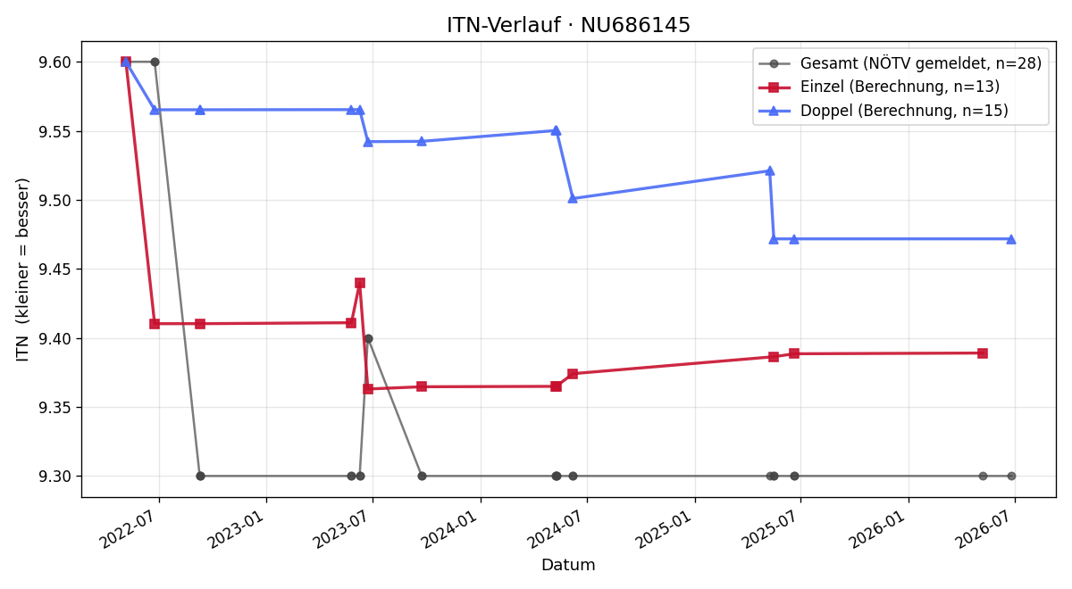 ITN-Verlauf Hannes Böhm