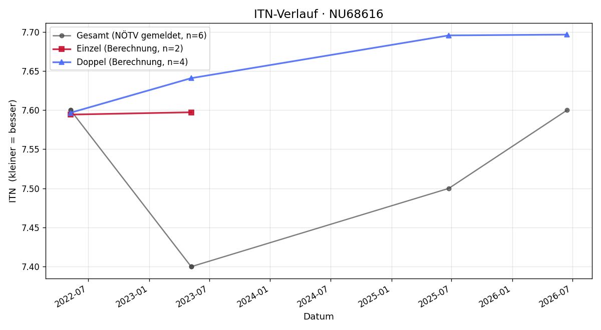 ITN-Verlauf Karl Scholik