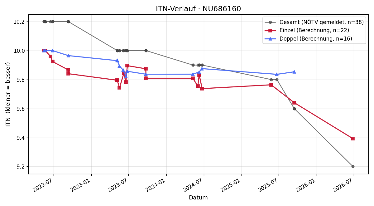 ITN-Verlauf Tobias Peer