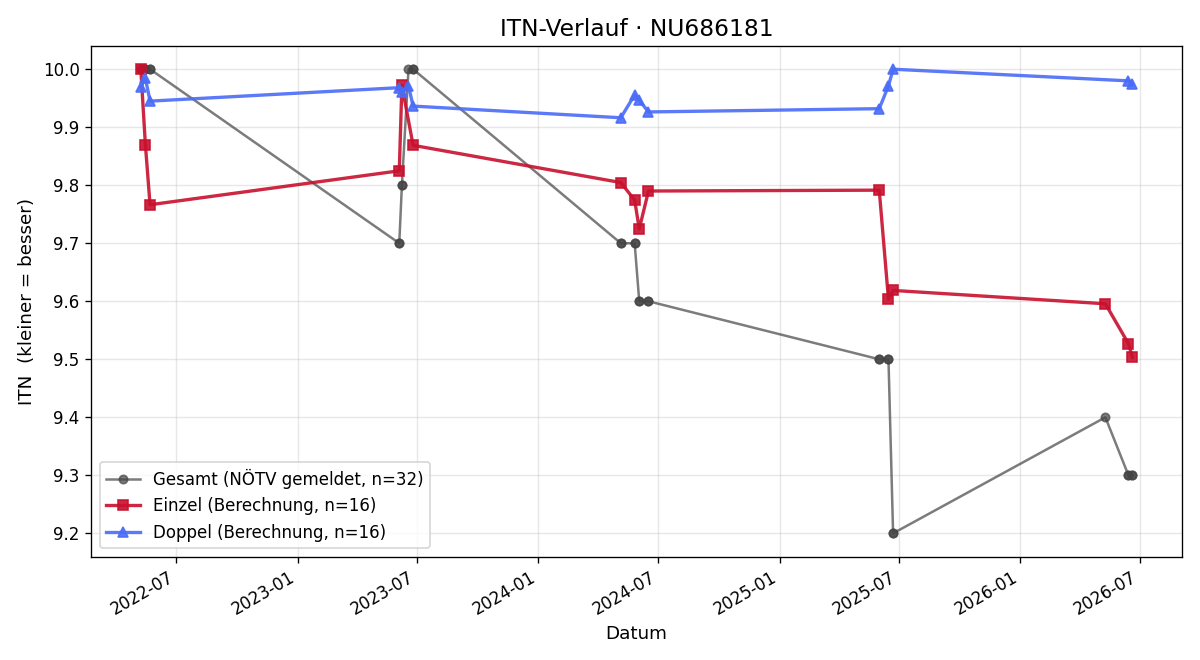 ITN-Verlauf Michael Gruber