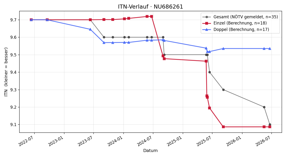 ITN-Verlauf Stefan Wagner