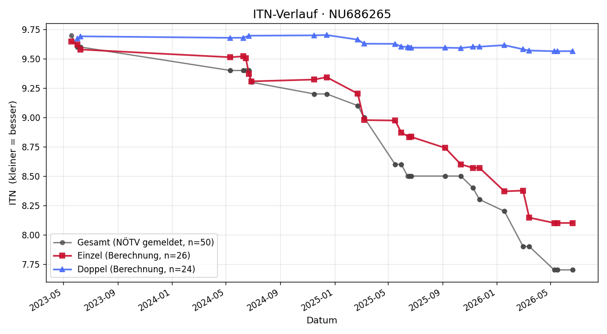 ITN-Verlauf Florian Mader