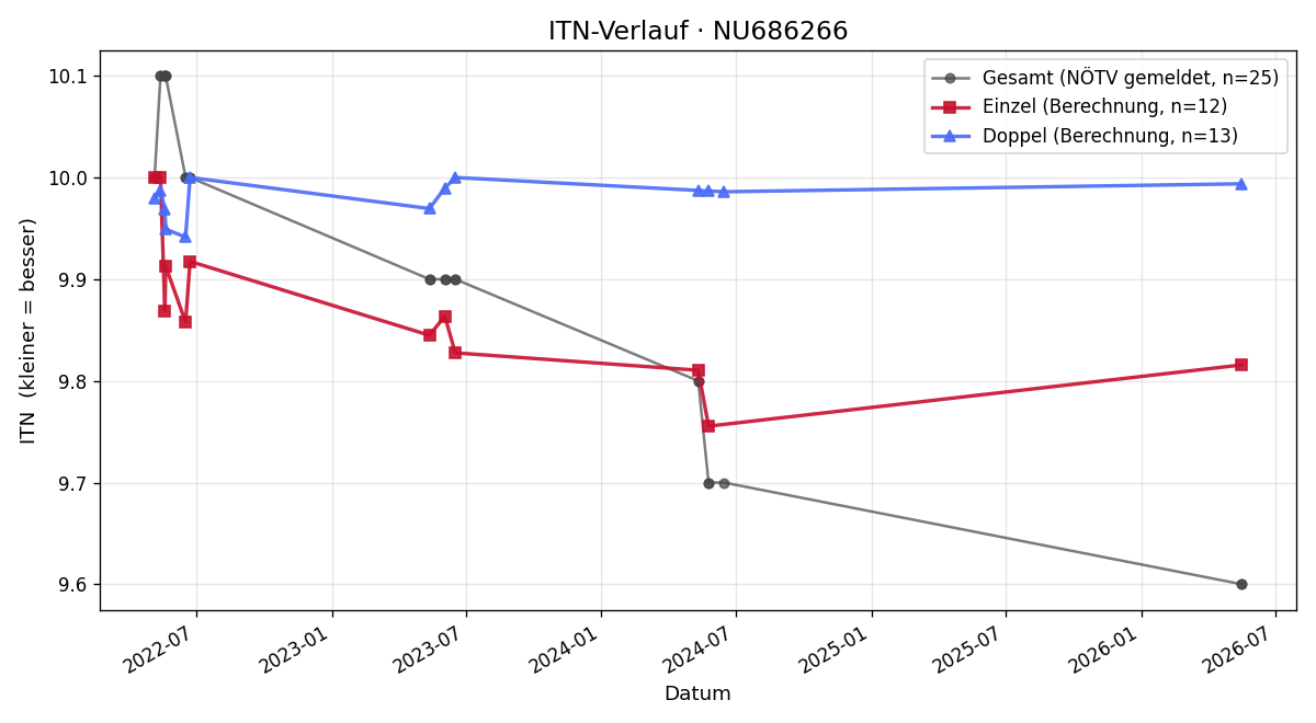 ITN-Verlauf Tobias Diendorfer