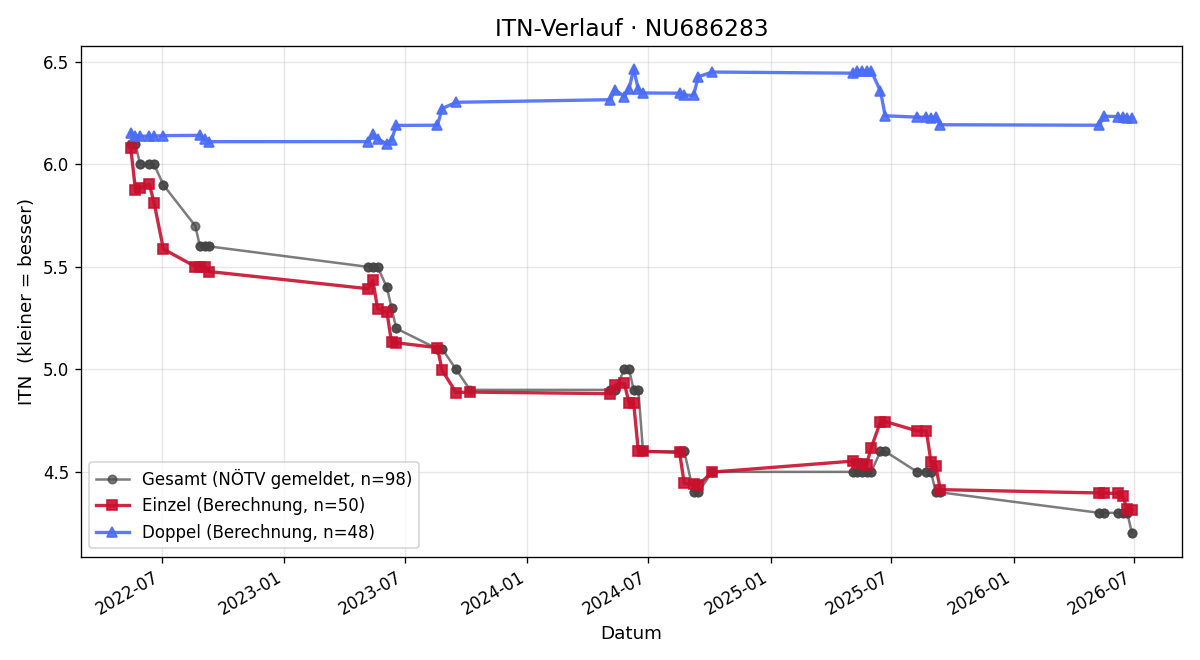 ITN-Verlauf Michael Ebner