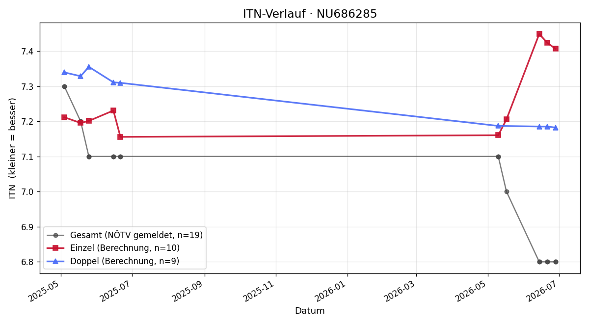ITN-Verlauf Maximilian Kuckenburg