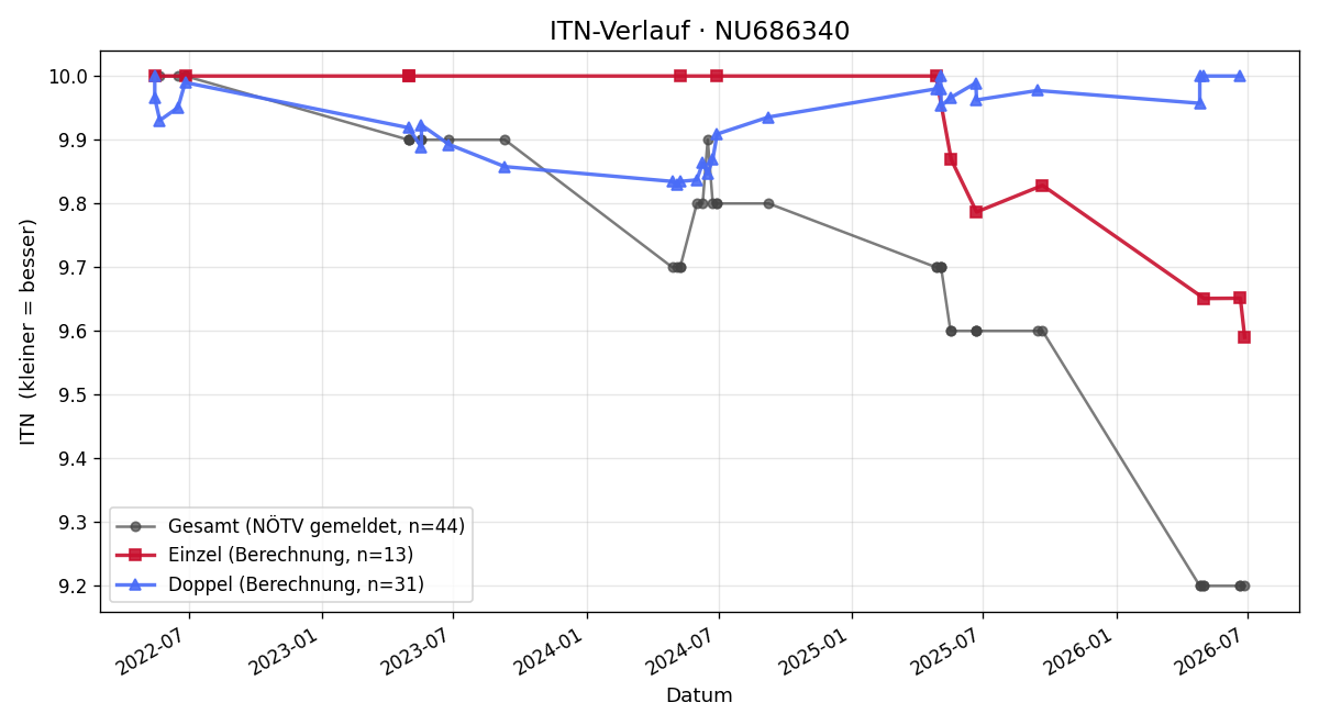 ITN-Verlauf Rey Gergov