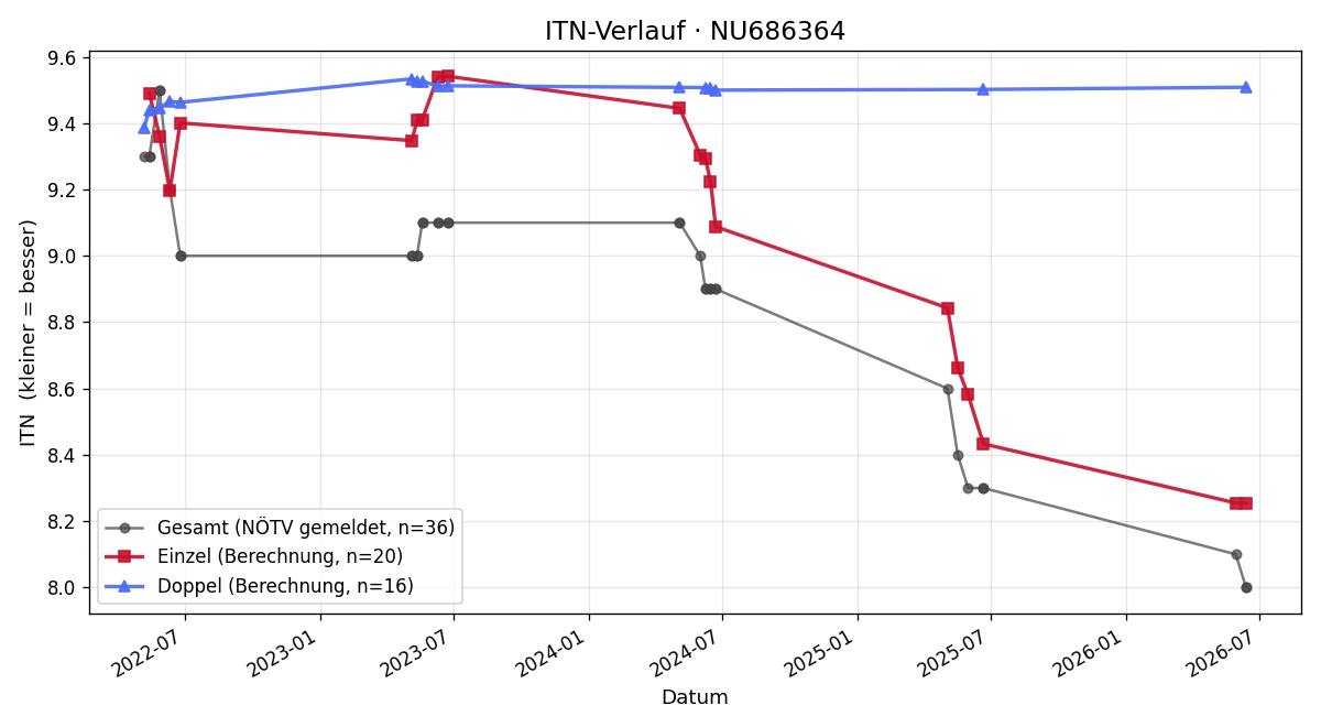 ITN-Verlauf Lene Winter