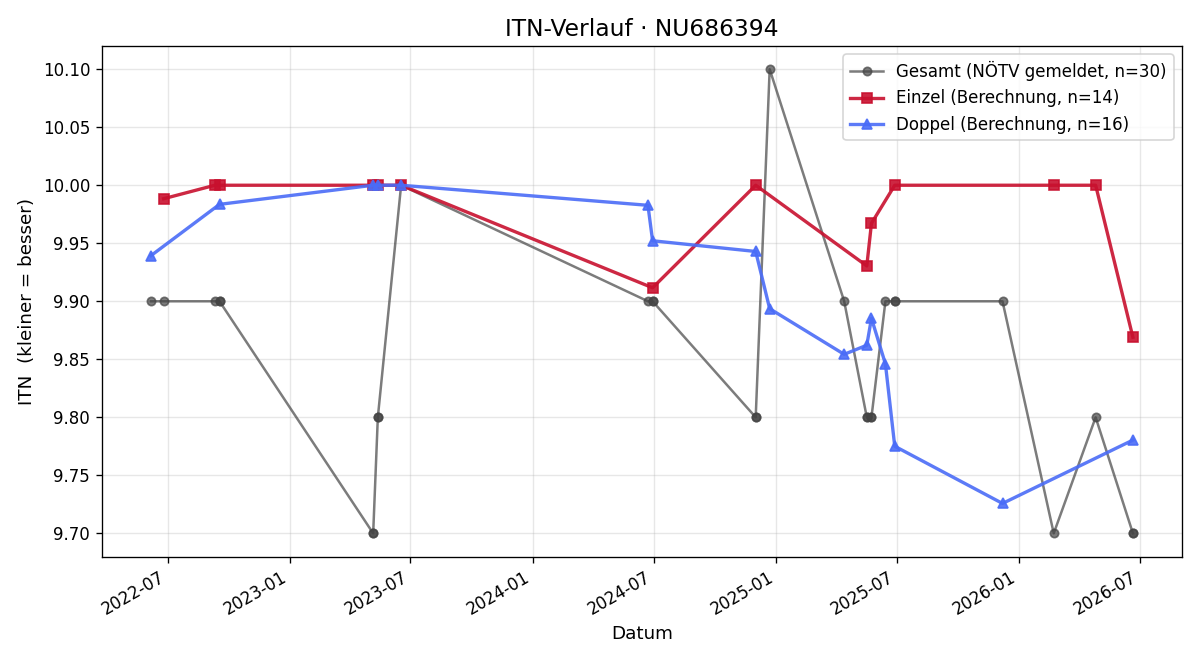 ITN-Verlauf Alexander Weißenegger