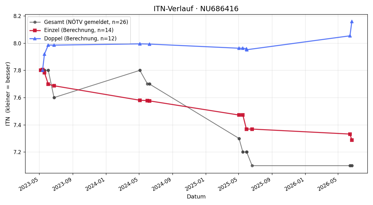 ITN-Verlauf Karin Pauer