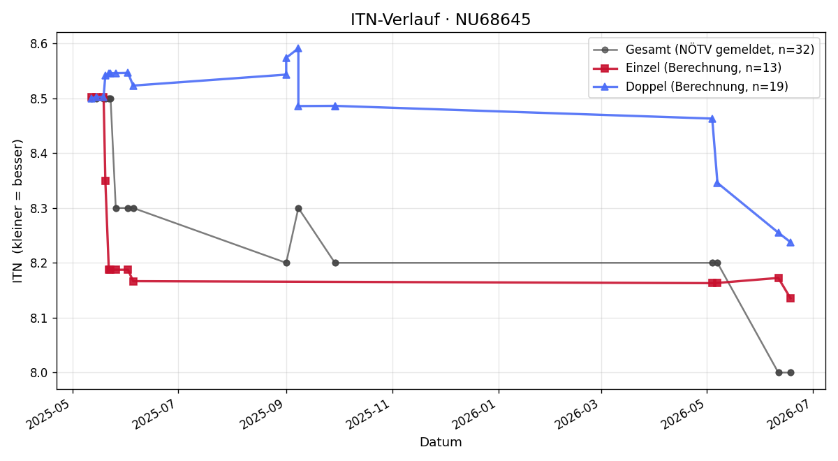 ITN-Verlauf Rudolf Zwinz