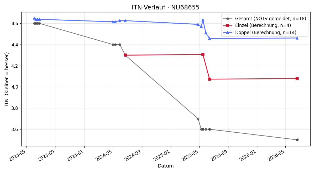 ITN-Verlauf Lukas Wenninger