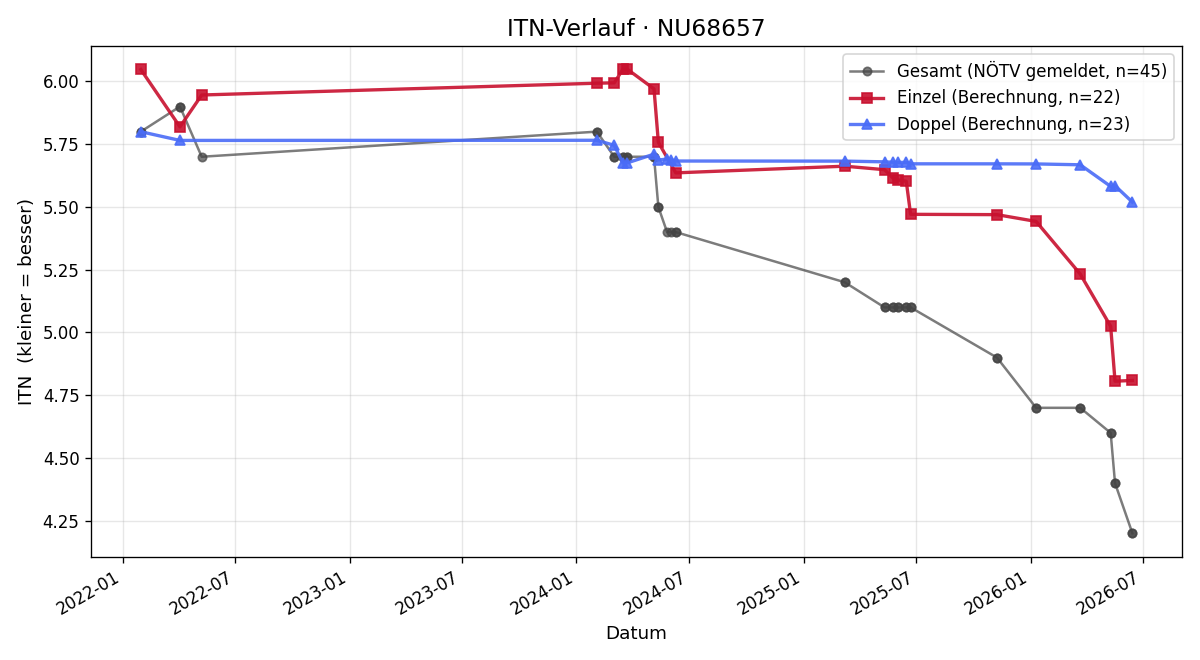 ITN-Verlauf David Markgraf