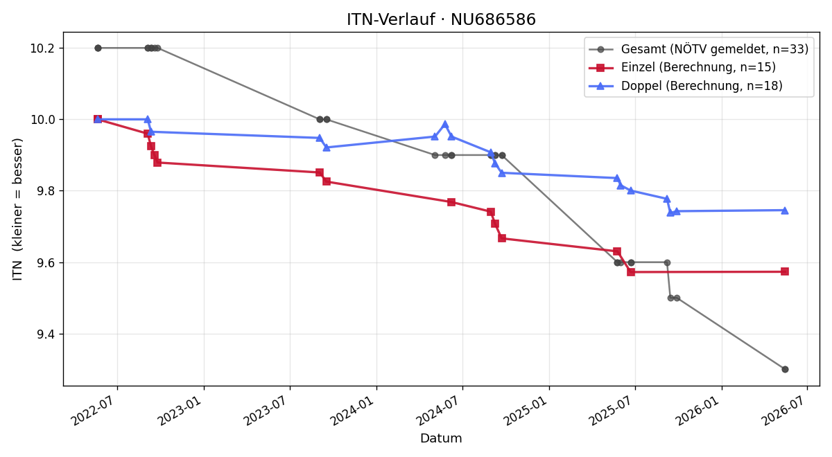 ITN-Verlauf Mariella Sigmund