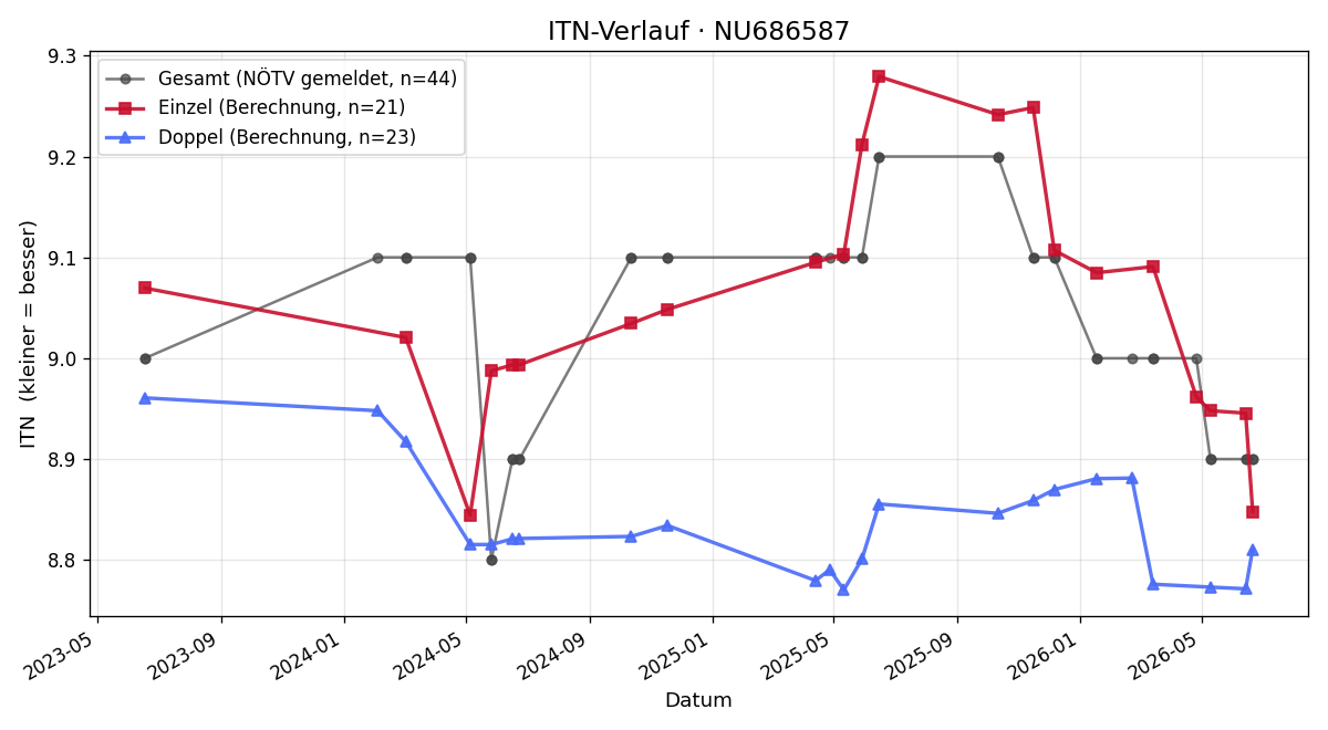 ITN-Verlauf Andreas Buchinger