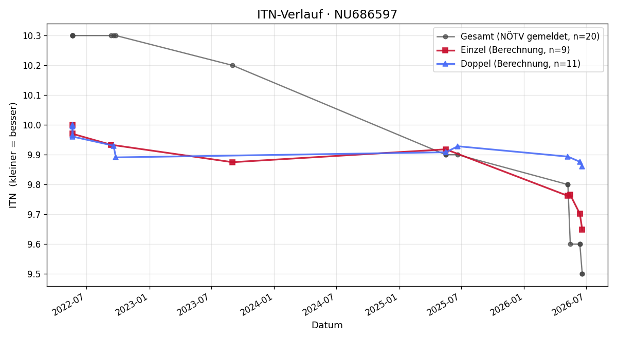 ITN-Verlauf Theodor Fiedler